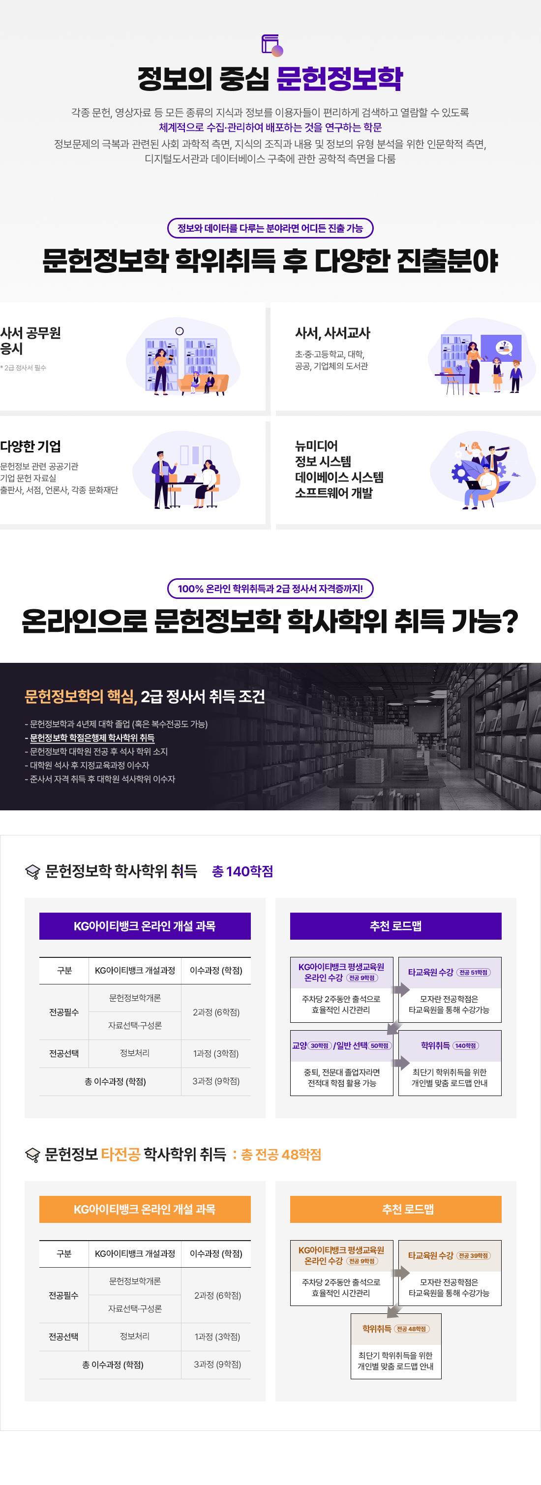 정보의 중심 문헌정보학. 각종 문헌, 영상자료 등 모든 종류의 지식과 정보를 이용자들이 편리하게 검색하고 열람할 수 있도록 체계적으로 수집, 관리하여 배포하는 것을 연구하는 학문. 정보문제의 극복과 관련된 사회 과학적 측면, 지식의 조직과 내용 및 정보의 유형 분석을 위한 인문학적 측면, 디지털도서관과 데이터베이스 구축에 관한 공학적 측면을 다룸. 정보와 데이터를 다루는 분야라면 어디든 진출 가능. 문헌정보학 학위취득 후 다양한 진출분야. 사서 공무원 응시. * 2급 정사서 필수. 사서, 사서교사. 초, 중, 고등학교, 대학, 공공, 기업체의 도서관. 다양한 기업. 문헌정보 관련 공공기관, 기업 문헌 자료실, 출판사, 서점, 언론사, 각종 문화재단. 뉴미디어. 정보 시스템. 데이베이스 시스템. 소프트웨어 개발. 100% 온라인 학위취득과 2급 정사서 자격증까지! 온라인으로 문헌정보학 학사학위 취득 가능? 문헌정보학의 핵심, 2급 정사서 취득 조건. - 문헌정보학과 4년제 대학 졸업 (혹은 복수전공도 가능). - 문헌정보학 학점은행제 학사학위 취득. - 대학원 석사 후 지정교육과정 이수자. - 준사서 자격 취득 후 대학원 석사학위 이수자. 문헌정보학 학사학위 취득 : 총 140학점. KG아이티뱅크 온라인 개설 과목. 구분 - 전공필수. KG아이티뱅크 개설과정 - 문헌정보학개론, 자료선택ㆍ구성론. 이수과정(학점) - 2과정 (6학점). 전공선택. 정보처리. 1과정(3학점). 총 이수과정(학점). 3과정(9학점). 추천 로드맵. KG아이티뱅크 평생교육원 온라인 수강. 전공 9학점. 주차당 2주동안 출석으로 효율적인 시간관리. 타교육원 수강. 전공 51학점. 모자란 전공학점은 타교육원을 통해 수강가능. 교양 30학점 / 일반 선택 50학점. 중퇴, 전문대 졸업자라면 전적대 학점 활용 가능. 학위취득. 140학점. 최단기 학위취득을 위한 개인별 맞춤 로드맵 안내. 문헌정보 타전공 학사학위 취득 : 총 전공 48학점. KG아이티뱅크 온라인 개설 과목. 구분 - 전공필수. KG아이티뱅크 개설과정 - 문헌정보학개론, 자료선택ㆍ구성론. 이수과정(학점) - 2과정(6학점). 전공선택. 정보처리. 1과정(3학점). 총 이수과정(학점). 3과정(9학점). 추천 로드맵. KG아이티뱅크 평생교육원 온라인 수강. (전공 9학점). 주차당 2주동안 출석으로 효율적인 시간관리. 타교육원 수강. (전공 39학점). 모자란 전공학점은 타교육원을 통해 수강가능. 학위취득. (전공 48학점). 최단기 학위취득을 위한 개인별 맞춤 로드맵 안내.